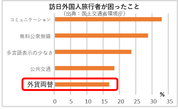 訪日外国人の困り事