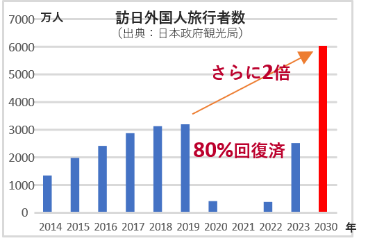 訪日外国人旅行客数の推移